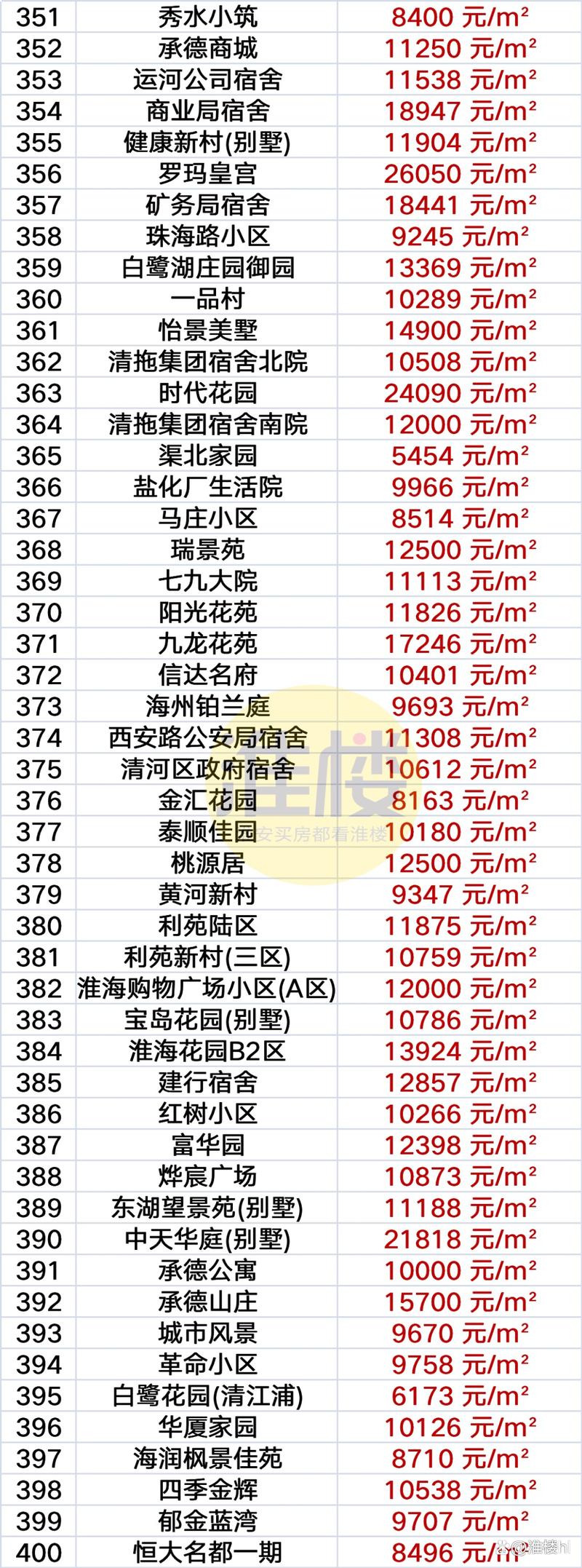江苏省淮安市房价