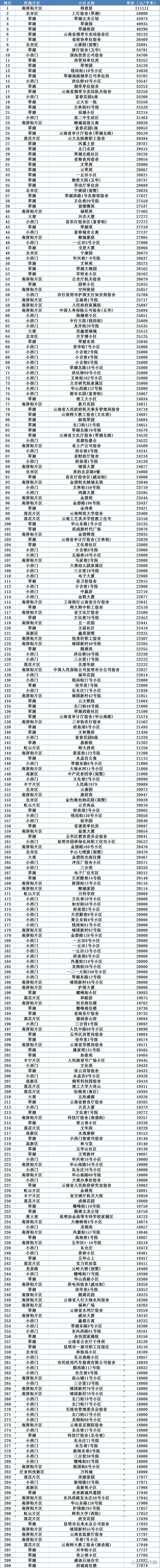 昆明五华区房价多少